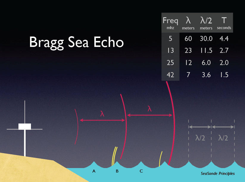 Sea Bragg echo