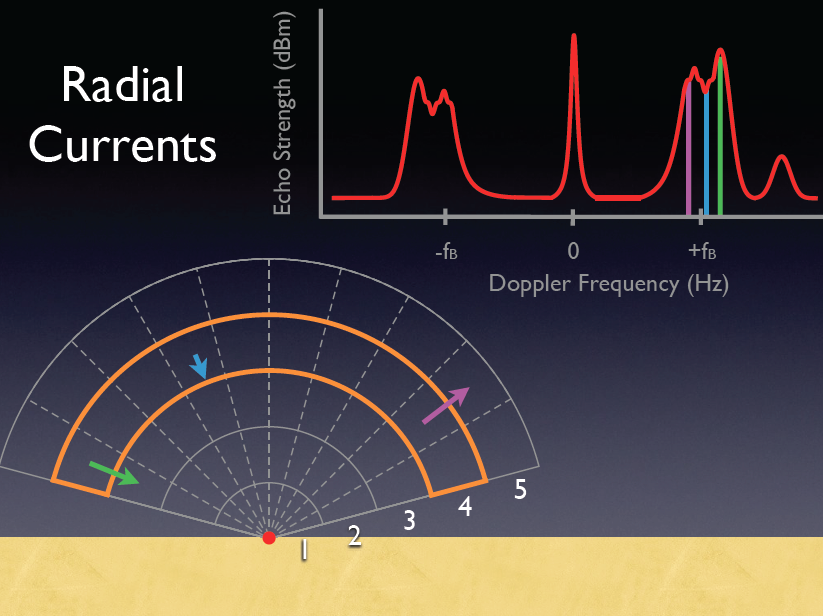 radial-currents